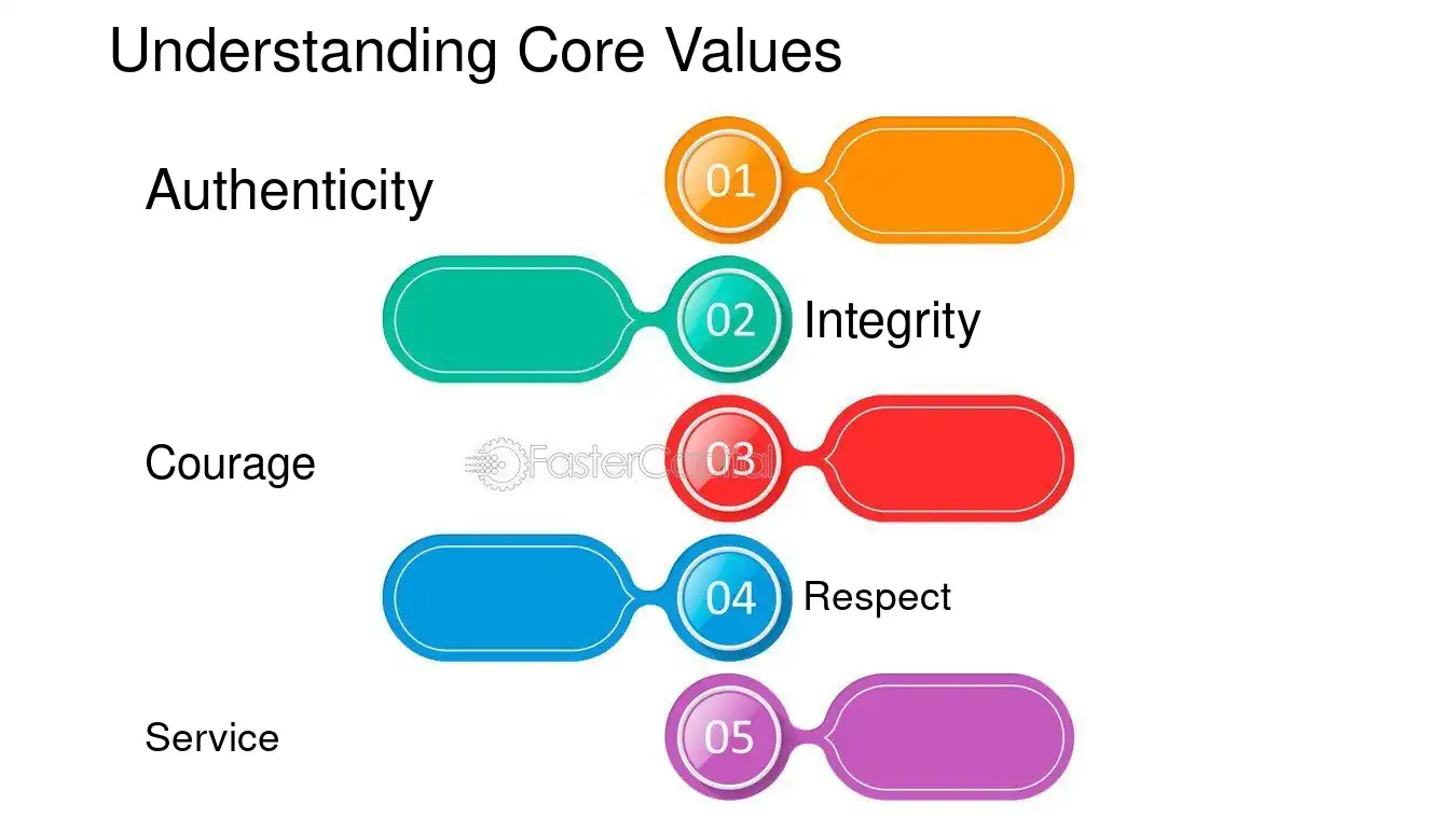 Core values: The Power of Core Values in Guiding Decision Making ...