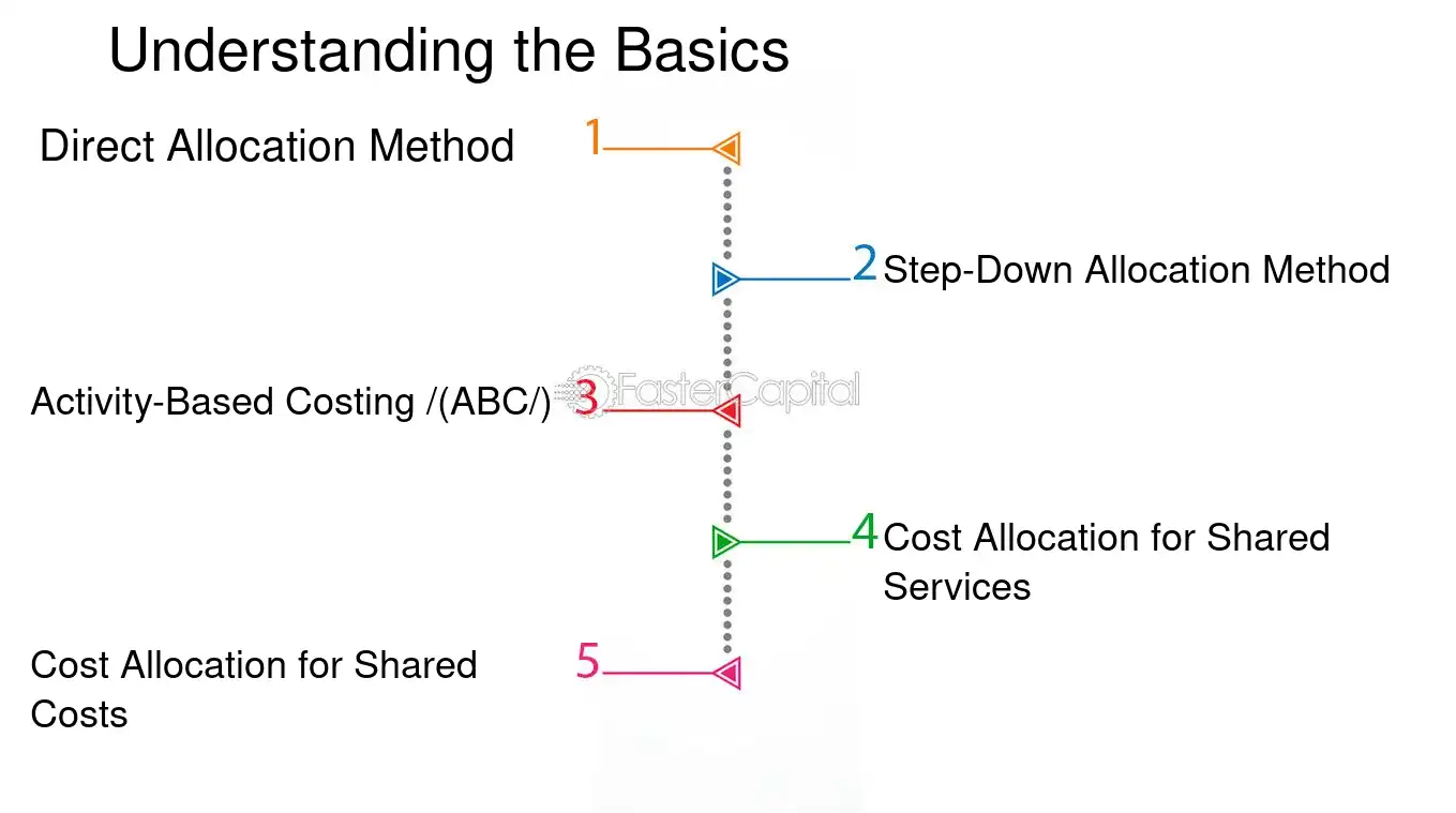 Cost allocation methods: Cost Allocation Models for Shared Services and ...