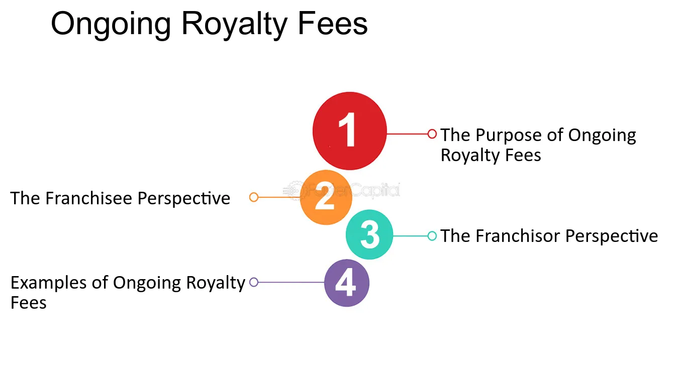 Konsep biaya dalam bisnis franchise yang meliputi investasi awal dan biaya royalti.