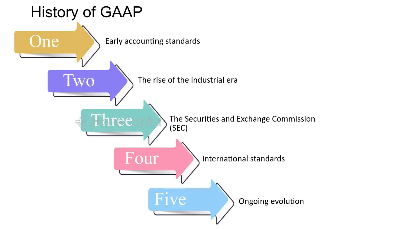 Historic financial documents representing the history and evolution of accounting standards in the United States