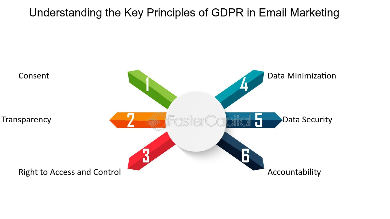 Understanding the Key Principles of GDPR in Email Marketing - Navigating GDPR Compliance in Email Marketing Trends