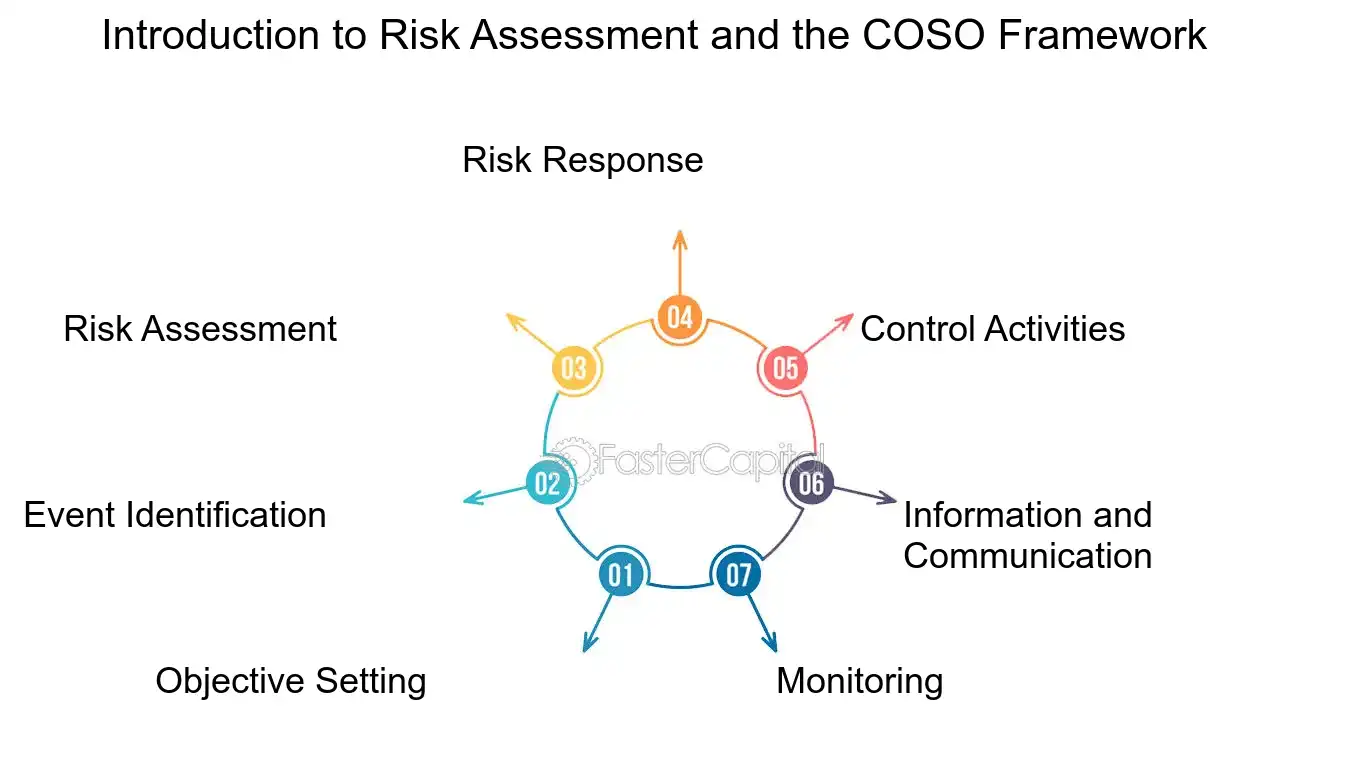 Risk Assessment: Balancing Act: The Role of Risk Assessment in the COSO ...