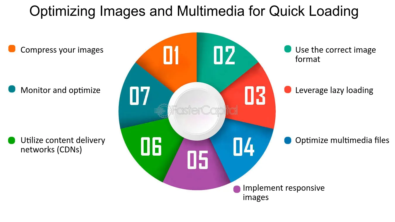 Optimizing Images and Multimedia